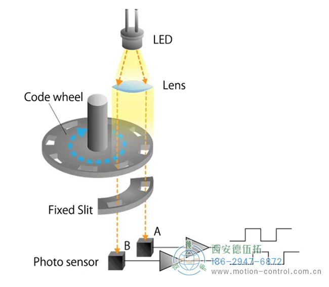 光电编码器示意图