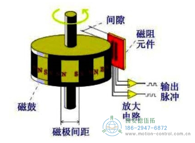 磁性编码器主要由磁阻hth全站下载
、磁鼓和信号处理电路组成示意图 磁性编码器主要由磁阻hth全站下载
、磁鼓和信号处理电路组成示意图