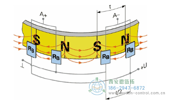 图为磁性编码品的磁鼓表面的磁极分布图 图为磁性编码品的磁鼓表面的磁极分布图