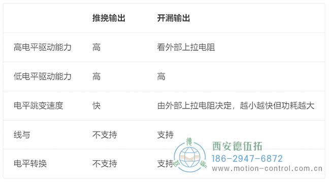 图为编码器推挽输出与开漏输出的对比示意图 图为编码器推挽输出与开漏输出的对比示意图