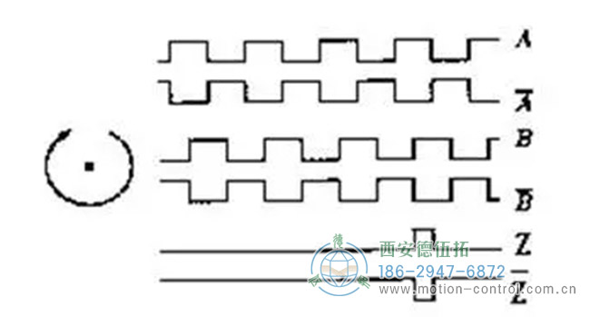 图为增量编码器A,B,Z相信号的波形图 图为增量编码器A,B,Z相信号的波形图