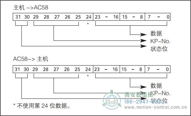 AC58-Interbus光电绝对值通用编码器数据格式 K2/K3 - 注册HTH官方网站
