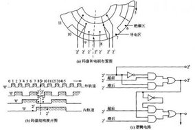 如何提高绝对式编码器的精度? - 德国Hengstler(亨士乐)授权代理 如何提高绝对式编码器的精度? - 德国Hengstler(亨士乐)授权代理