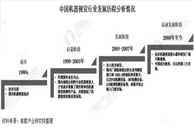 2020年中国机器视觉产业市场现状及发展前景分析 - 德国Hengstler(亨士乐)授权代理 2020年中国机器视觉产业市场现状及发展前景分析 - 德国Hengstler(亨士乐)授权代理