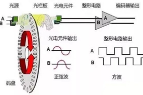 工业自动化中使用的不同类型电机编码器的工作原理 - 德国Hengstler(亨士乐)授权代理 工业自动化中使用的不同类型电机编码器的工作原理 - 德国Hengstler(亨士乐)授权代理