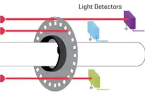 三种编码器技术的详细说明:各有优缺点,如何选择? - 德国Hengstler(亨士乐)授权代理 三种编码器技术的详细说明:各有优缺点,如何选择? - 德国Hengstler(亨士乐)授权代理