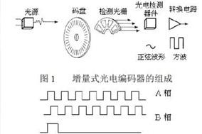 怎么解光电编码器输出有杂波的问题? - 德国Hengstler(亨士乐)授权代理 怎么解光电编码器输出有杂波的问题? - 德国Hengstler(亨士乐)授权代理