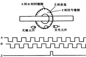 聊一聊增量编码器的ABZ通道。 - 德国Hengstler(亨士乐)授权代理 聊一聊增量编码器的ABZ通道。 - 德国Hengstler(亨士乐)授权代理