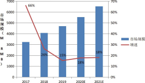 图 6 视觉hth全站下载
 2017~2021 市场规模