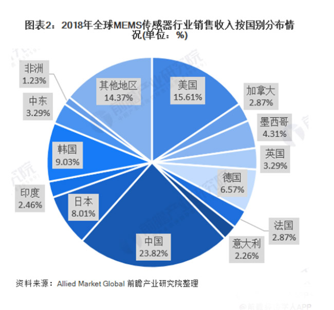 全球MEMShth全站下载
保持超过10%的速度快速增长