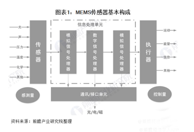 全球MEMShth全站下载
保持超过10%的速度快速增长