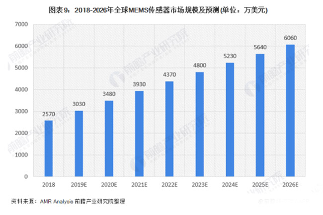 全球MEMShth全站下载
保持超过10%的速度快速增长