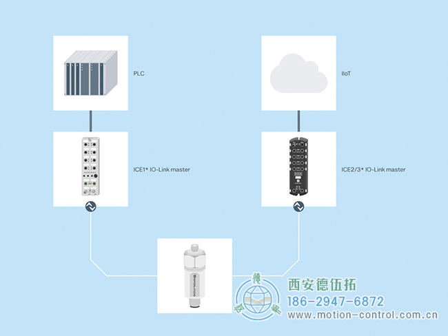 通过 IO-Link 主站,振动hth全站下载
的测量数据可以传输到 PLC 或用于工业 4.0 应用。 通过 IO-Link 主站,振动hth全站下载
的测量数据可以传输到 PLC 或用于工业 4.0 应用。