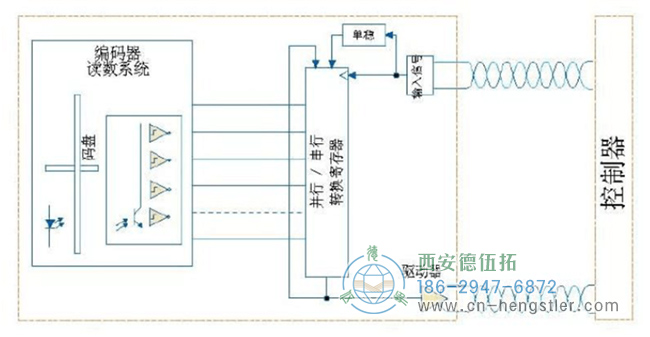 SSI编码器接口的特点与利弊分析。