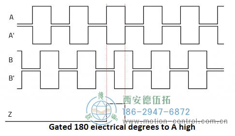 显示递增编码器通道A、A、B、B和Z的图表图为递增编码器信号A、B和Z 显示递增编码器通道A、A、B、B和Z的图表图为递增编码器信号A、B和Z