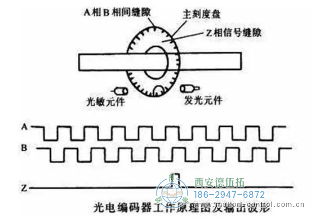 图为光电编码器的工作原理及输出波形